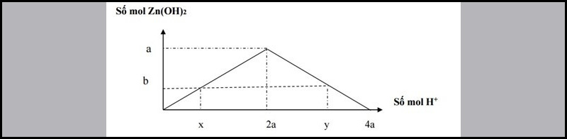Số mol H+ đã phản ứng có 2 trường hợp