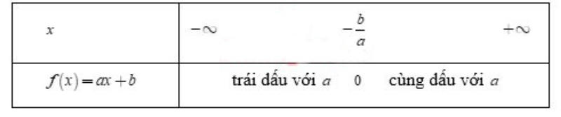Tóm tắt dấu của nhị thức bậc nhất