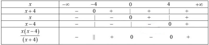 Bảng xét dấu