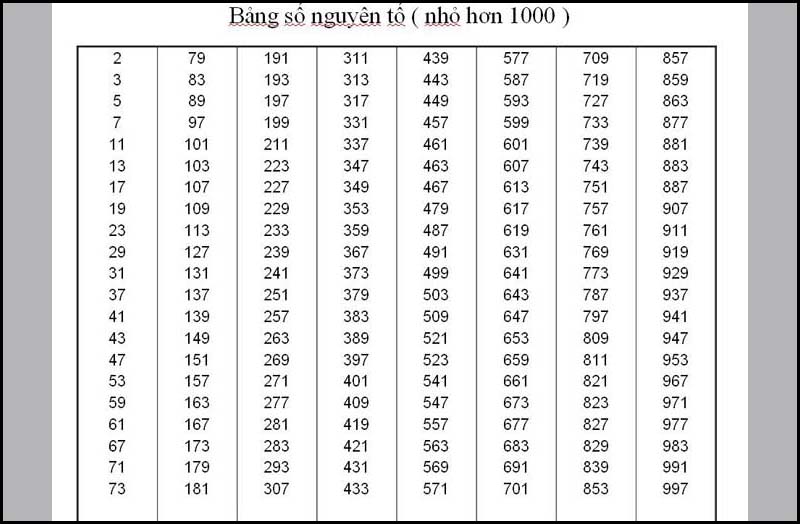 Bảng số nguyên tố (nhỏ hơn 1000)