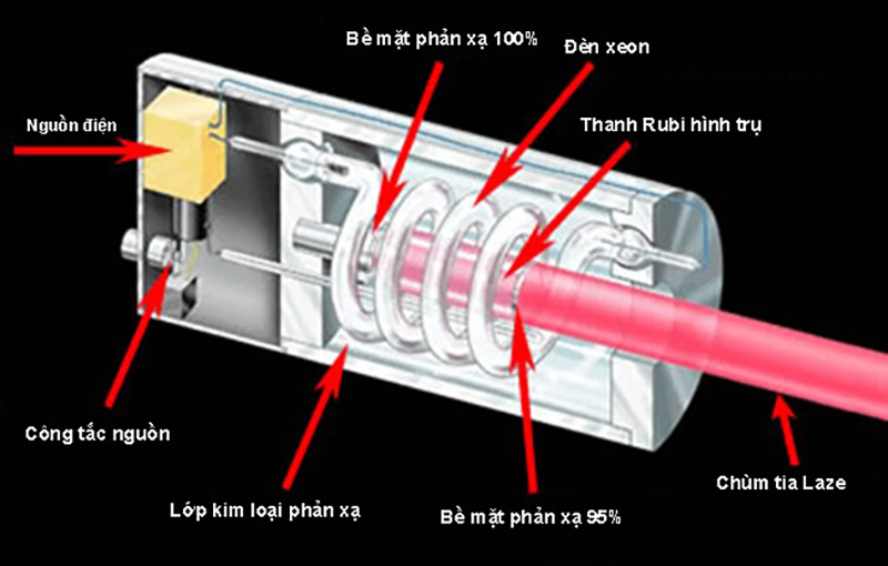 Cấu tạo của máy phát tia Laser Ruby