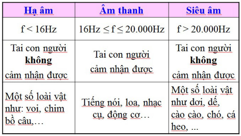 Khái niệm siêu âm và hạ âm
