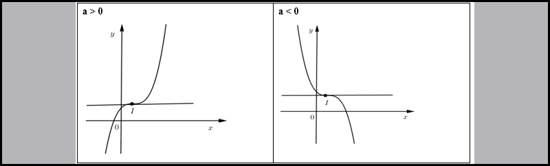 Trường hợp 2: y′=0 có nghiệm kép ⇔Δ′=b^2−3ac=0