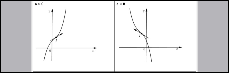 Trường hợp 3: y′=0 vô nghiệm ⇔Δ′=b^2−3ac<0