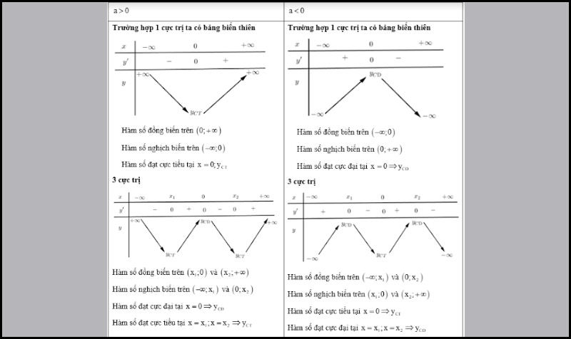 Lý thuyết hàm số trùng phương y=ax^4+bx^2+c(a≠0)