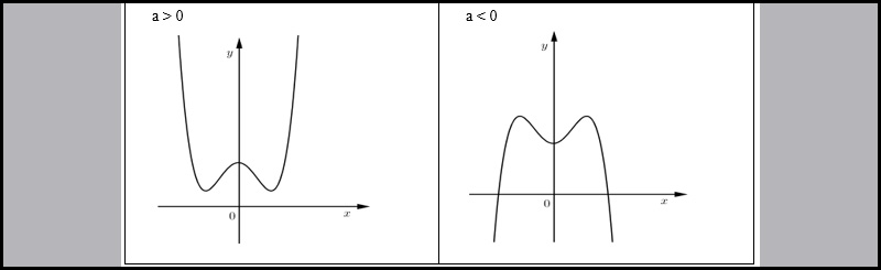 Trường hợp 1: y′=0 có 3 nghiệm phân biệt ⇔ ab<0