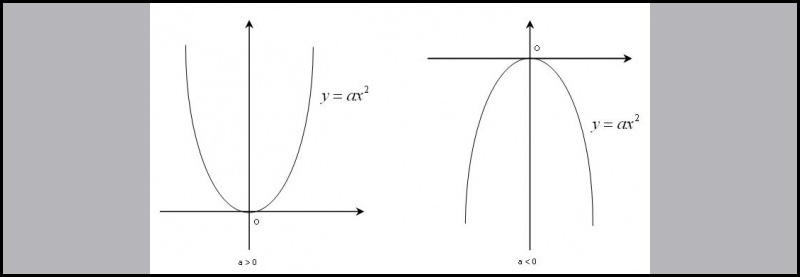 Cách nhận biết và vẽ đồ thị hàm số y=ax2(a≠0)