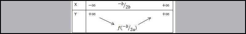 a > 0