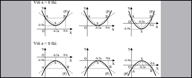 Cách vẽ đồ thị hàm số y=ax^2+bx+c