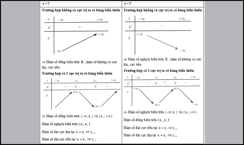 Lý thuyết đồ thị của hàm số y=ax^3+bx^2+cx+d(a≠0)