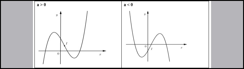 Trường hợp 1: y′=0 có hai nghiệm phân biệt ⇔Δ′=b^2−3ac>0