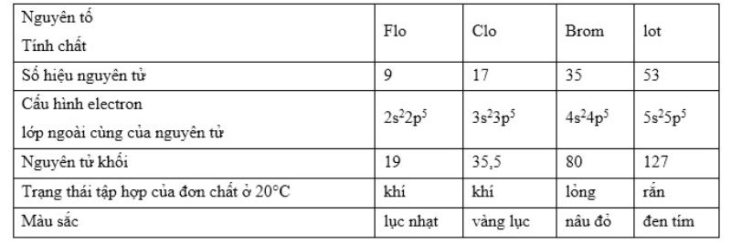 Tìm hiểu sự biến đổi tính chất trong nhóm halogen