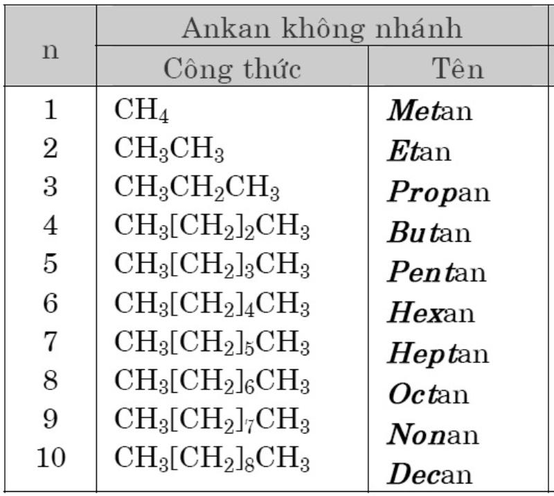 Một số ankan thường gặp