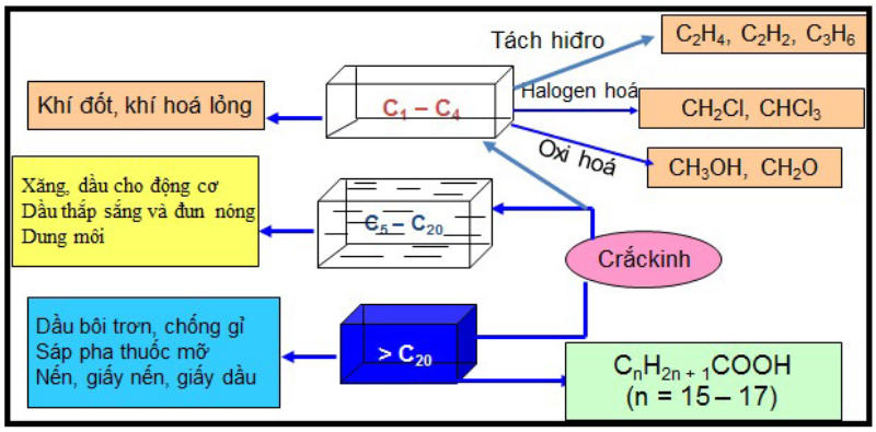 Trong công nghiệp metan và các đồng đẳng được tách từ khí thiên nhiên và dầu mỏ.