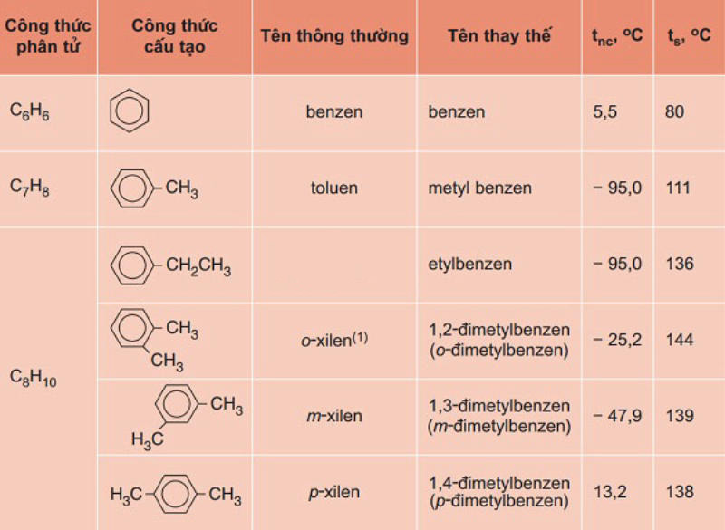 Một số hidrocacbon thơm thường gặp