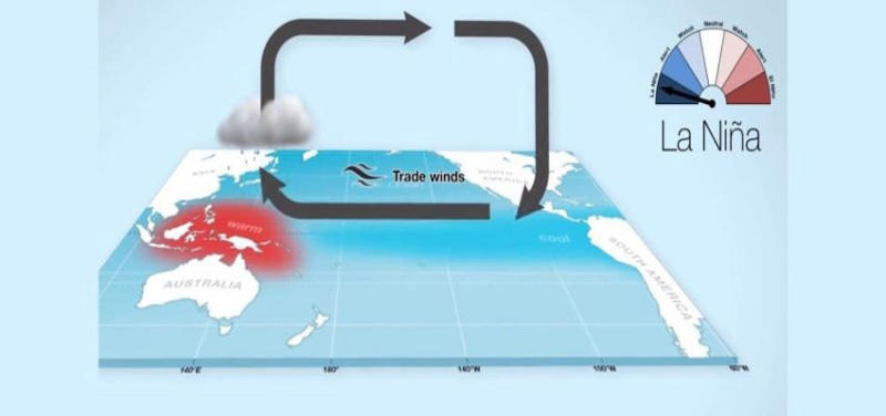 Hiện tượng La Nina là gì?