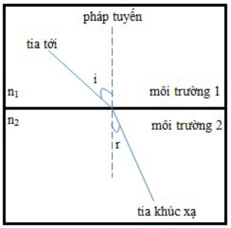 Hiện tượng khúc xạ ánh sáng là gì? Nội dung định luật và Bài