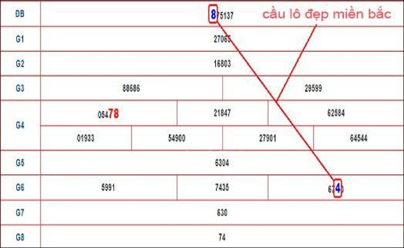 Một phương pháp tính của soi cầu