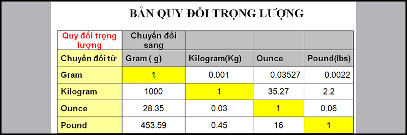 Bảng Quy Đổi Trọng Lượng