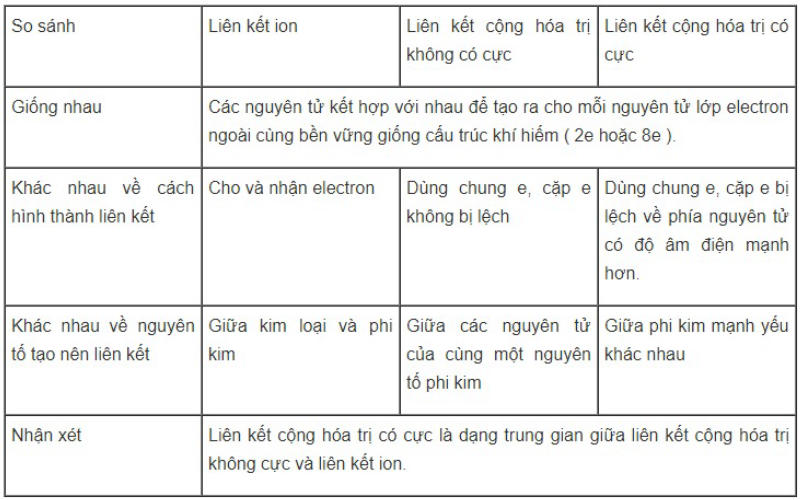 So sánh các loại liên kết hóa học