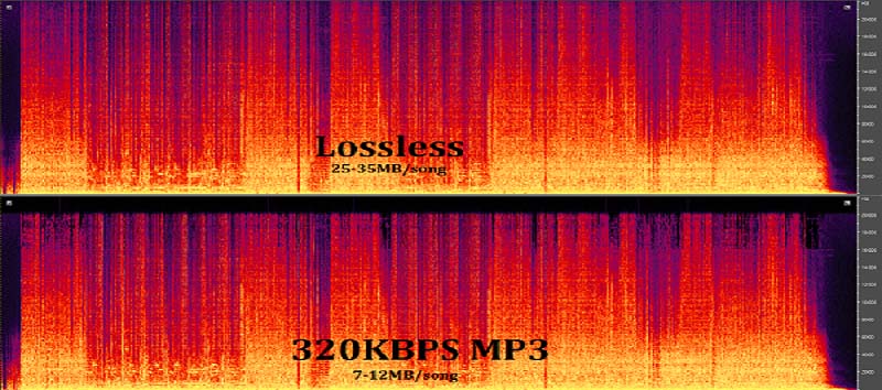 Khái niệm nhạc Lossless
