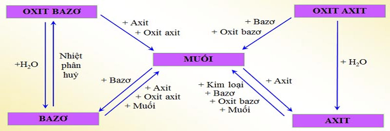 Một số phản ứng hoá học minh họa