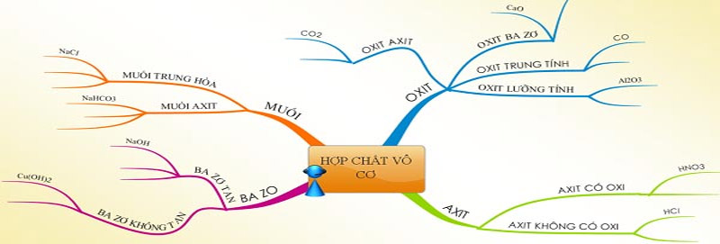 Sơ đồ tư duy về mối quan hệ giữa các hợp chất vô cơ