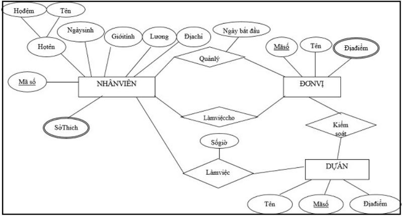 Chuyển mô hình er sang mô hình quan hệ