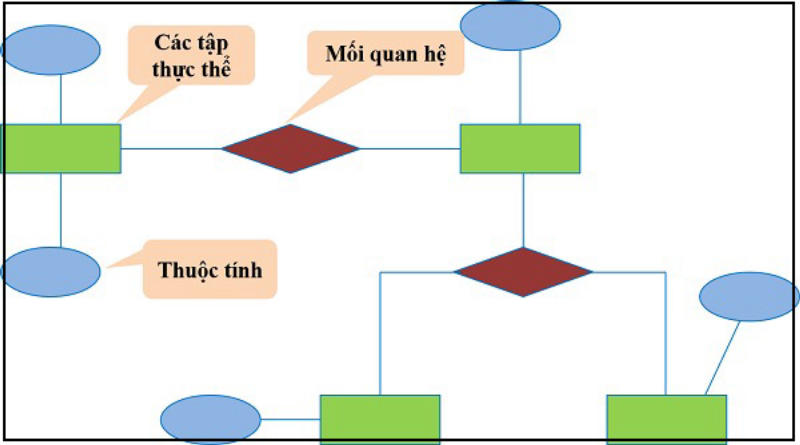 Cách vẽ sơ đồ erd