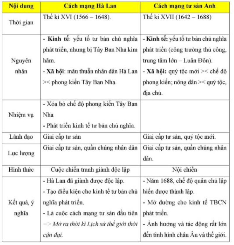 Lập bảng so sánh các cuộc cách mạng tư sản