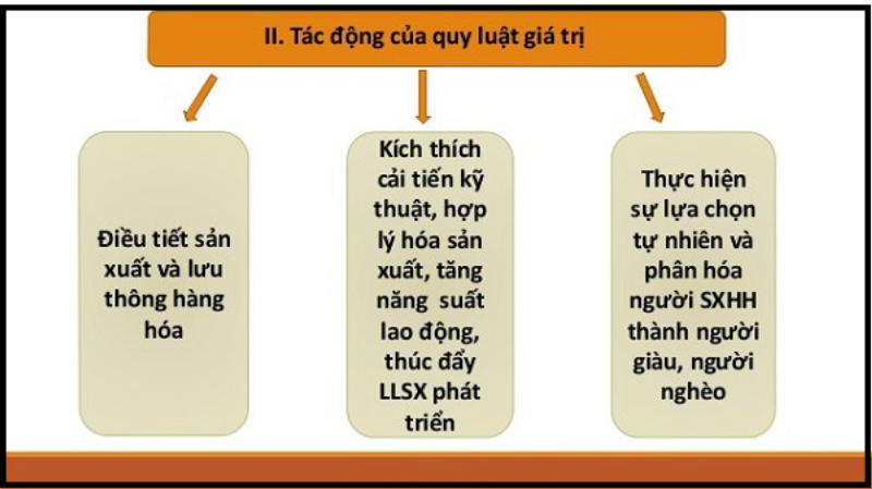 Tác động chính của quy luật giá trị