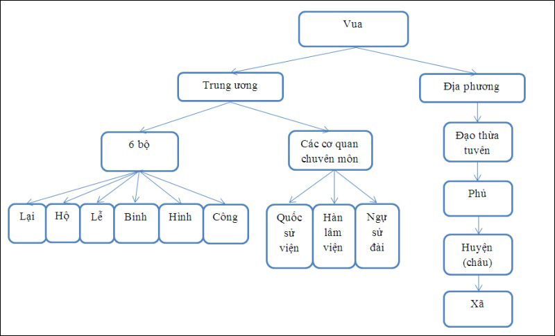 Sơ đồ bộ máy nhà nước Đại Việt thời Lê Sơ