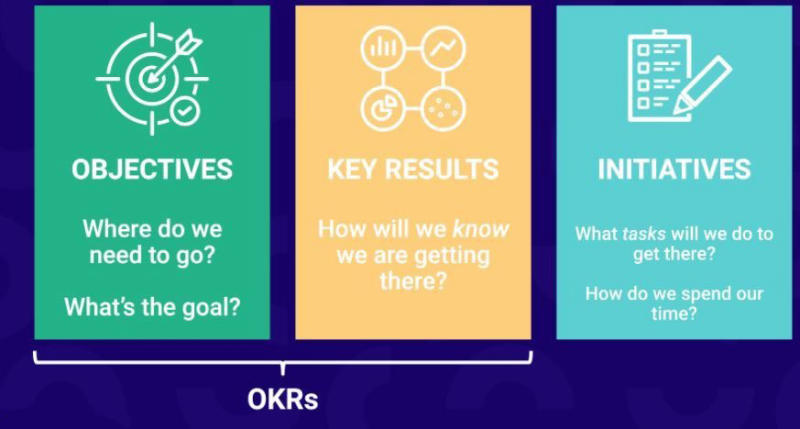 Mối liên hệ giữa Ojectives và Key Results