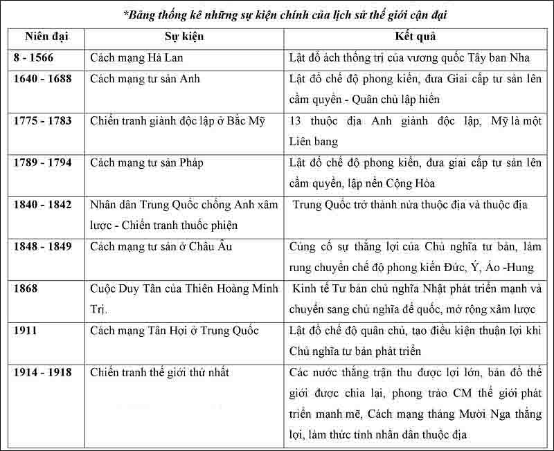 Các câu hỏi ôn tập lịch sử thế giới cận đại