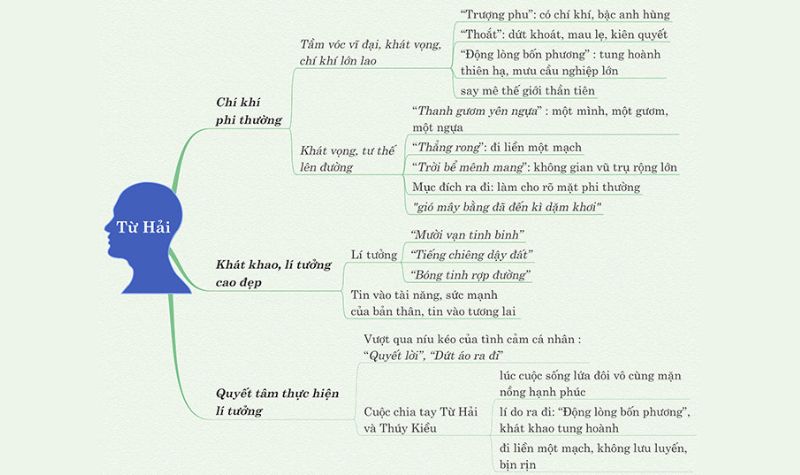Sơ đồ tư duy phân tích nhân vật Từ Hải