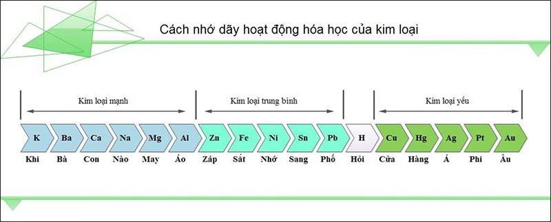 Mức hoạt động hóa học của các phi kim