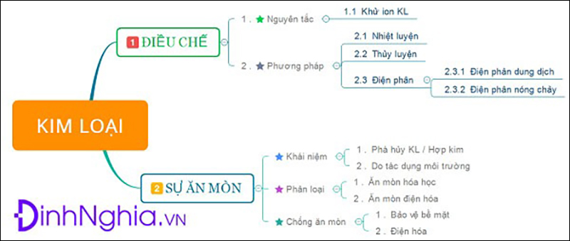 Một số dạng bài tập điều chế kim loại
