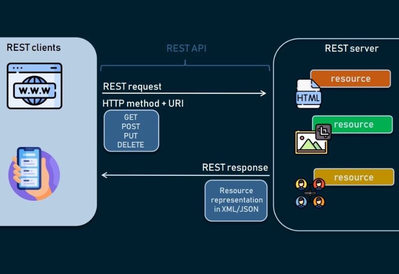Tiêu chí giúp API được xem là RESTful