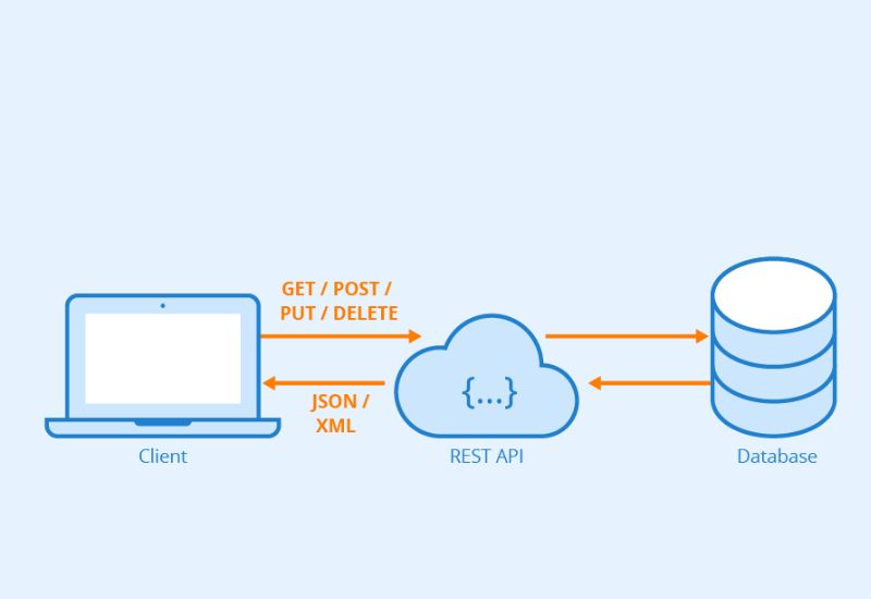 Cách thức hoạt động của RESTful API