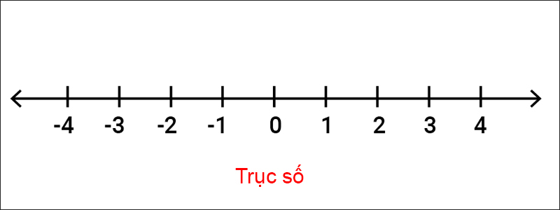 Trục số của số nguyên âm