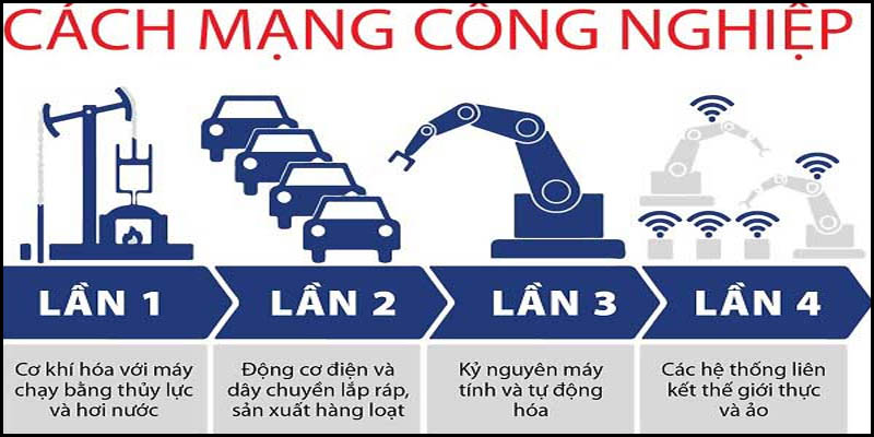Cách mạng công nghiệp