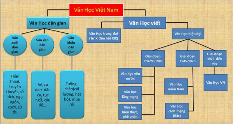 Tìm hiểu về hệ thống thể loại của văn học dân gian Việt Nam
