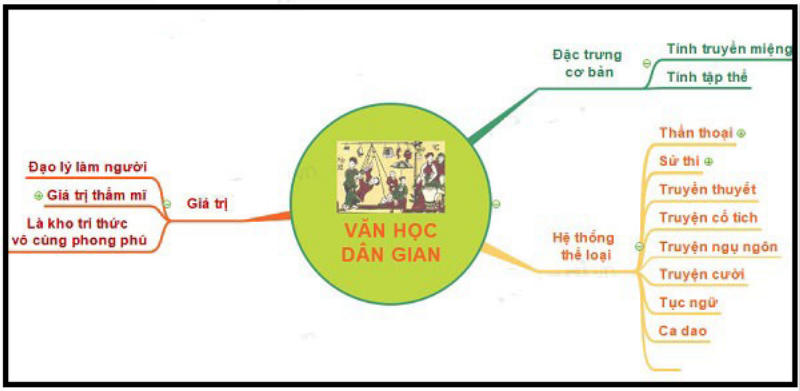 Những giá trị cơ bản của văn học dân gian Việt Nam