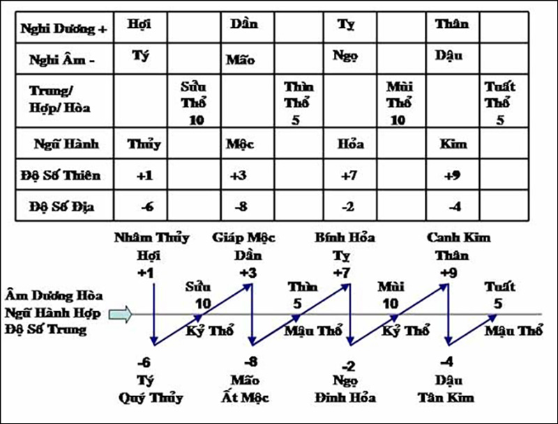 Cách tính thiên can địa chi Cách tính thiên can địa chi