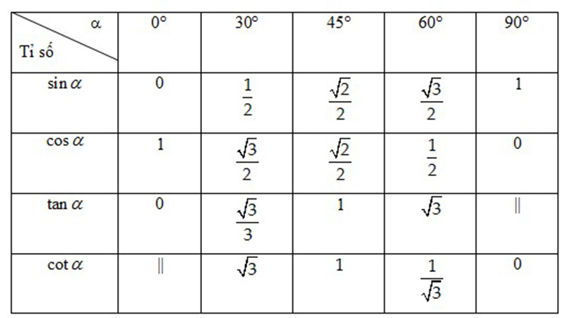 Bảng tỉ số lượng giác các góc đặc biệt