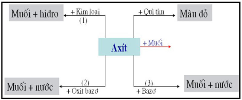tính chất hóa học của axit và khi tác dụng với bazo