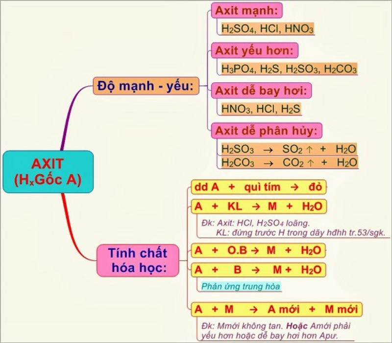Phân loại axit