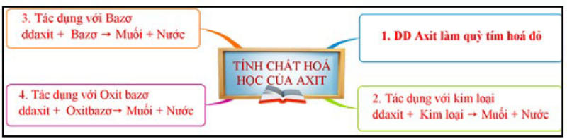 Tính chất hóa học của axit