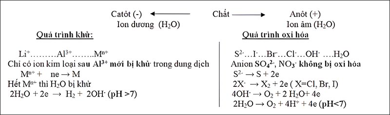 Sơ đồ điện phân dung dịch