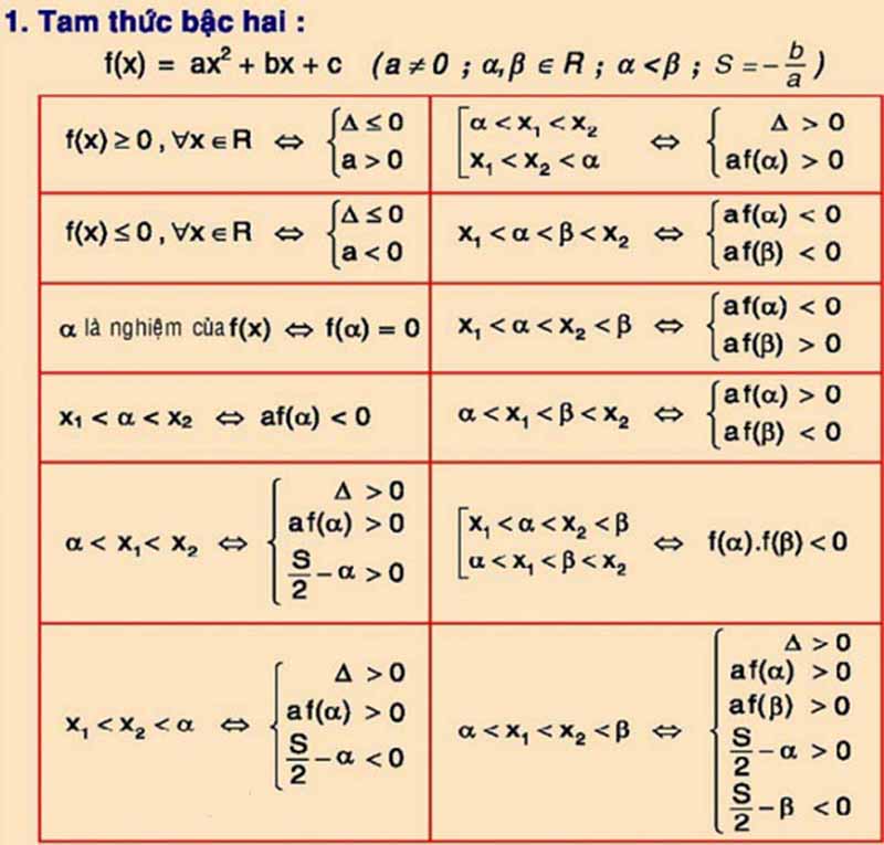 Tóm tắt công thức toán 12 phần Đại số